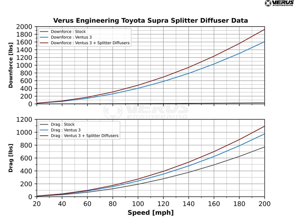 Verus - High Downforce Front Splitter Kit - Mk5 Toyota Supra - A0420A