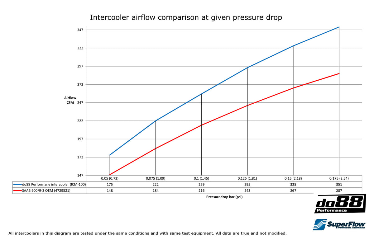 do88 - SAAB 900/9-3 Turbo 94-02 Intercooler - ICM-100