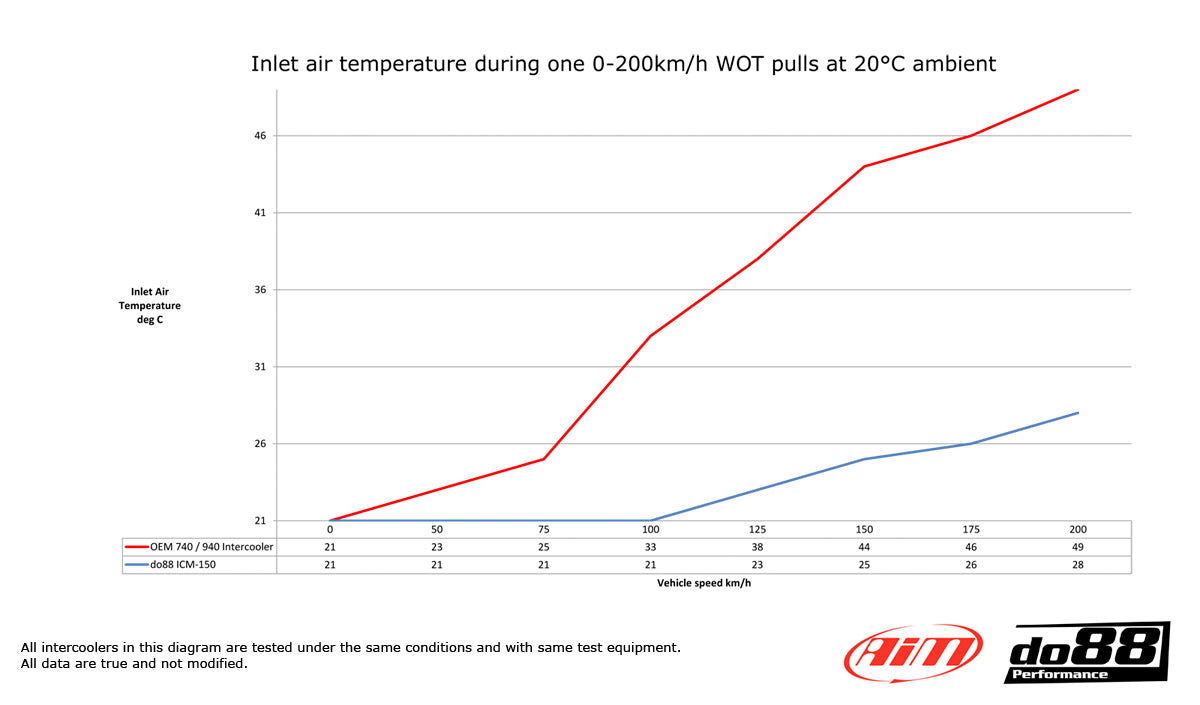 do88 - Volvo 700 900 Turbo 92-98 Intercooler - ICM-150