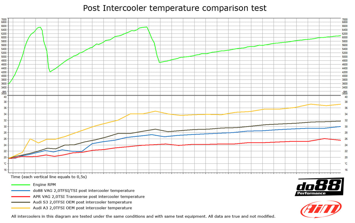 do88 - Audi Seat Skoda VW 2.0T FSI Intercooler - ICM-180