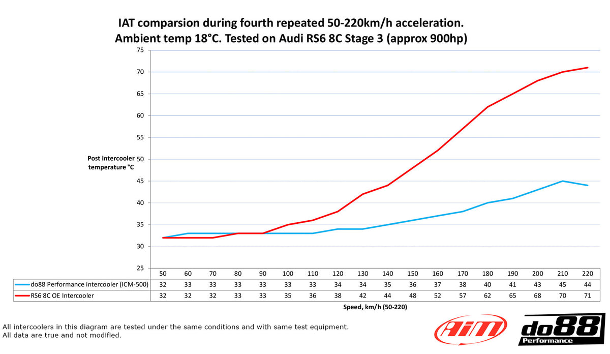 do88 - Intercooler MERA, Audi RS6 RS7 8C - ICM-500