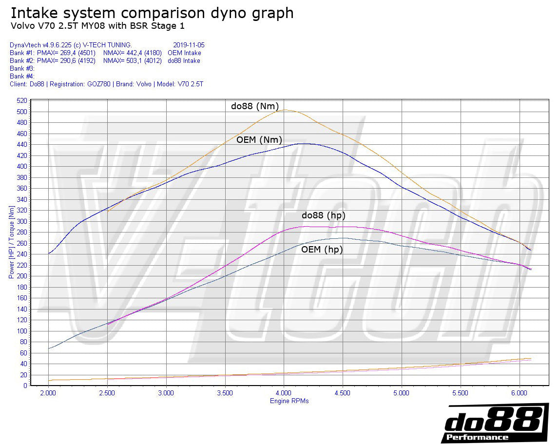 do88 - Volvo S60/V60/V70/S80 T5 2.5T 2.5FT 2008-15 Intake system - LF-130-V70