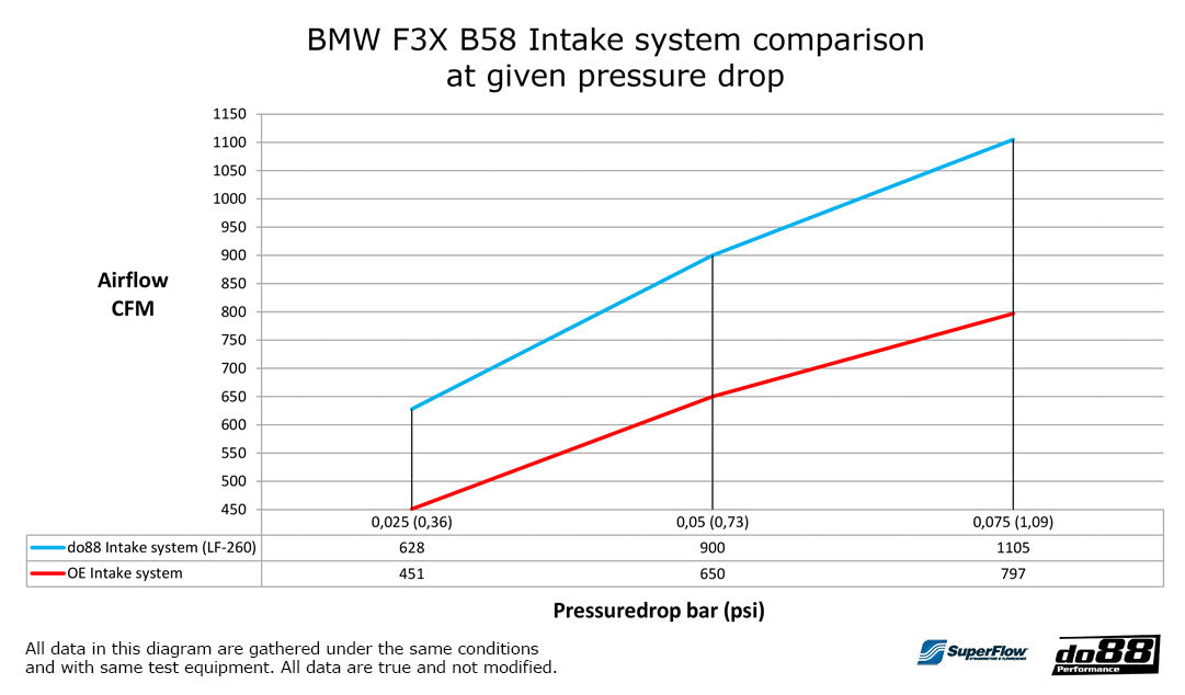 do88 - Intake system, BMW M140i M240i 340i 440i F3X - LF-260