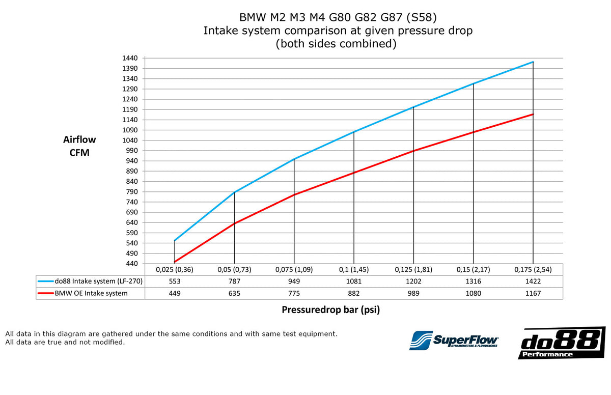 do88 - Intake system, BMW M2 M3 M4 G80 G82 G87 (S58) - LF-270