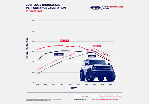 Ford Performance - Bronco 2.3l Ecoboost Performance Calibration - M-9603-B23