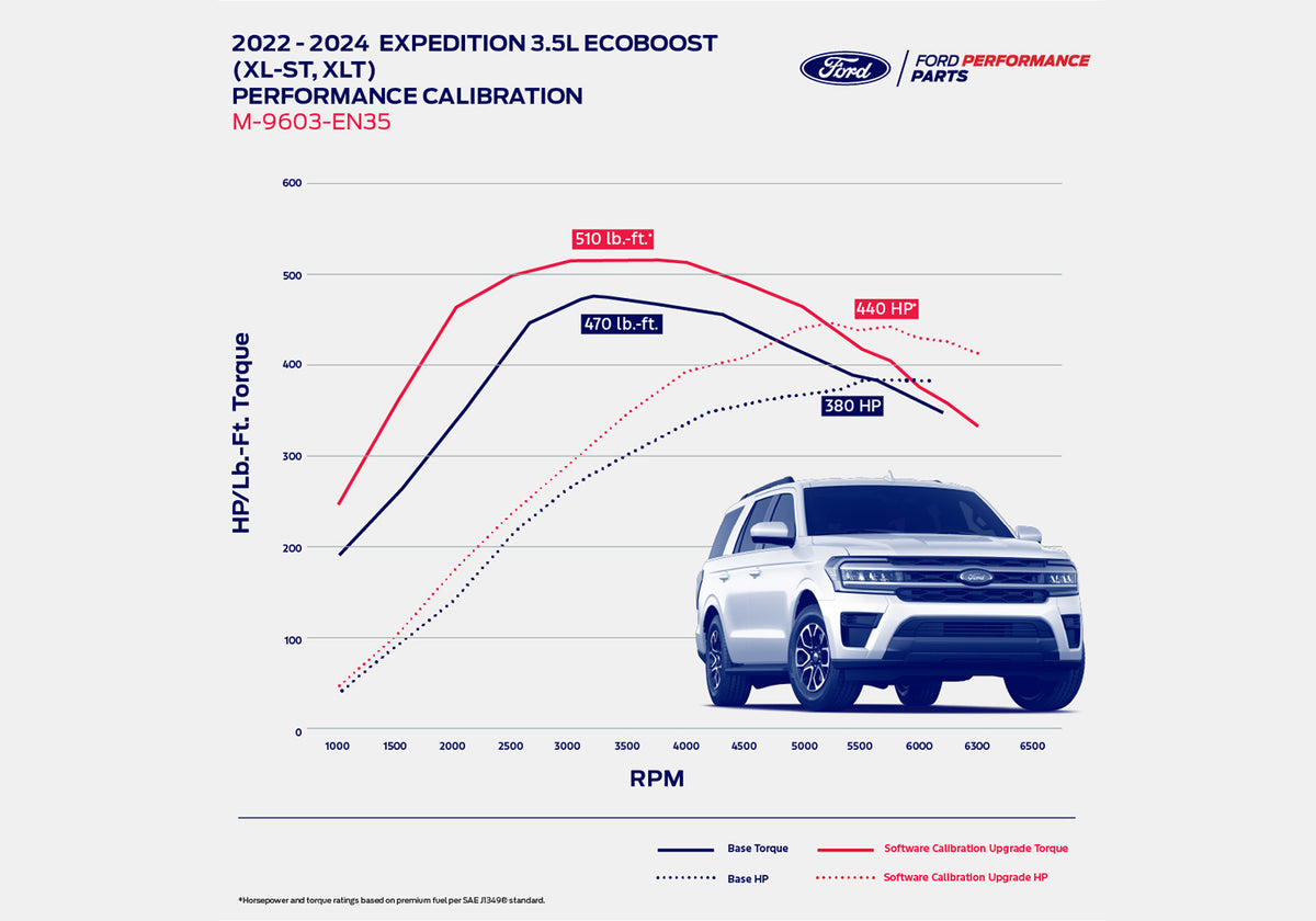 Ford Racing 22-24 Expedition/Navigator 3.5L EcoBoost Performance Calibration - M-9603-EN35