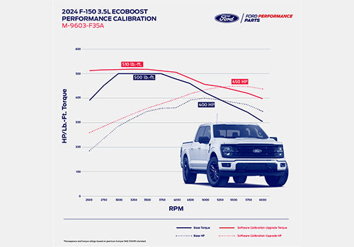 Ford Performance - F-150 3.5l Performance Engine Calibration - M-9603-F35A