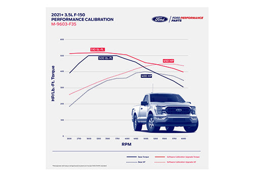 Ford Performance - F-150 3.5l Ecoboost Performance Calibration - M-9603-F35