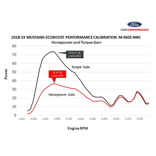 Ford Performance - Mustang Ecoboost Perf Calibration - M-9603-M4CA