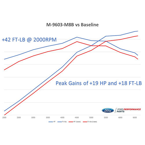 Ford Performance - 2018-2021 Mustang Gt Calibration W/ Cold Air Intake and Throttle Body - M-9603-M8B