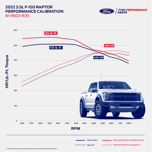 Ford Performance - 2021-2023 F-150 Raptor 3.5l Ecoboost Performance Calibration - M-9603-R35