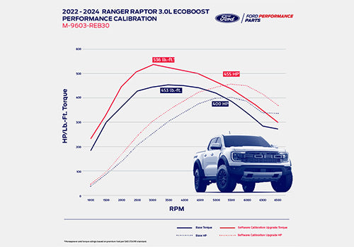 Ford Performance - Ranger Raptor 3.0l Ecoboost Performance Calibration - M-9603-REB30