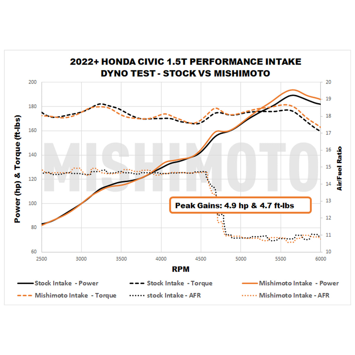 Mishimoto 2022+ Honda Civic 1.5T Performance Intake - Black - MMAI-CIV-22BK for 2022-2025 Honda Civic - alternate view
