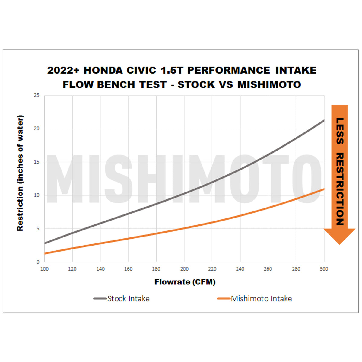 Mishimoto 2022+ Honda Civic 1.5T Performance Intake - Black - MMAI-CIV-22BK for 2022-2025 Honda Civic - side view