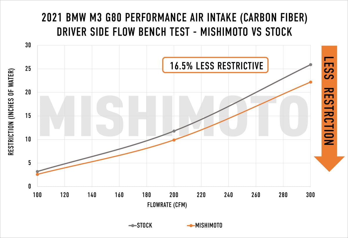 Mishimoto 2021+ BMW G8X M2/M3/M4 Performance Intake Carbon Fiber Matte - MMAI-G80-21CFM for 1984-1993 BMW 3 Series - front vi