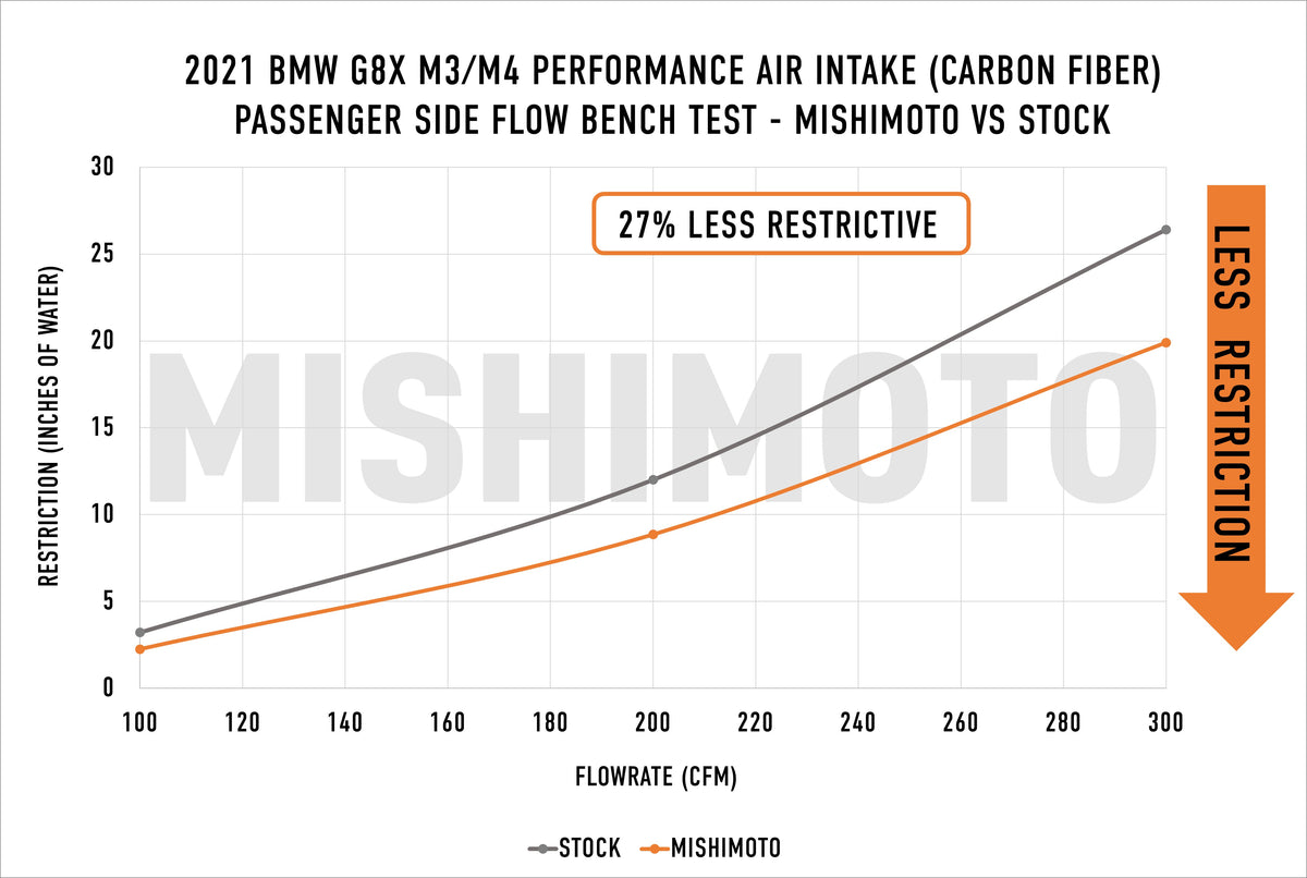 Mishimoto 2021+ BMW G8X M2/M3/M4 Performance Intake Carbon Fiber Gloss - MMAI-G80-21CFG for 1984-1993 BMW 3 Series - alternat