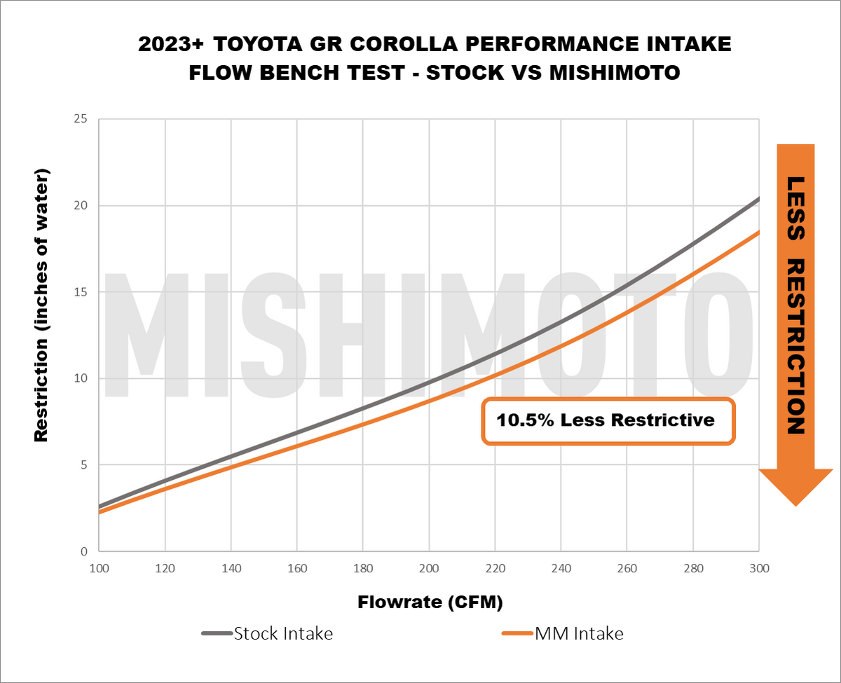 Mishimoto 2023+ Toyota GR Corolla Performance Intake - MMAI-GRC-23 for 2023-2025 Toyota GR Corolla - front view