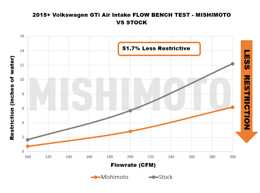 Mishimoto 15-21 VW Golf/GTI Performance Air Intake Kit - Polished - MMAI-MK7-15X for 2015-2021 Volkswagen GTI - close-up