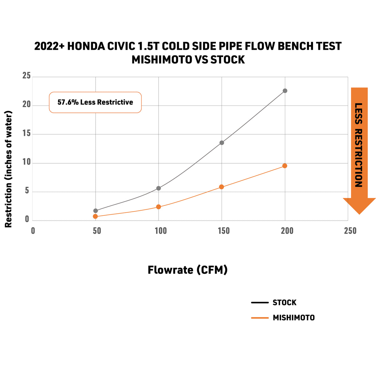 Mishimoto 2022+ Honda Civic 1.5T Intercooler Pipe Kit - Black - MMICP-CIV-22WBK for 2022-2026 Honda Civic - package contents
