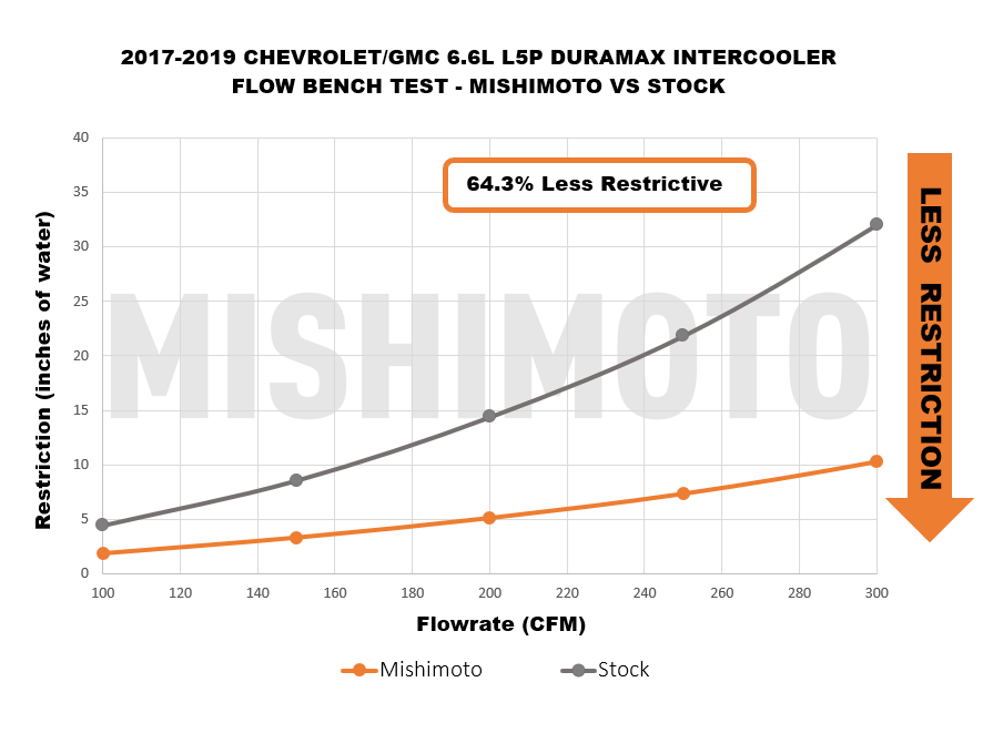 Mishimoto 17-19 GM L5P Duramax Intercooler Kit - Silver w/ WBK Pipes - MMINT-DMAX-17KSLBK for 2017-2019 Chevrolet Silverado 2