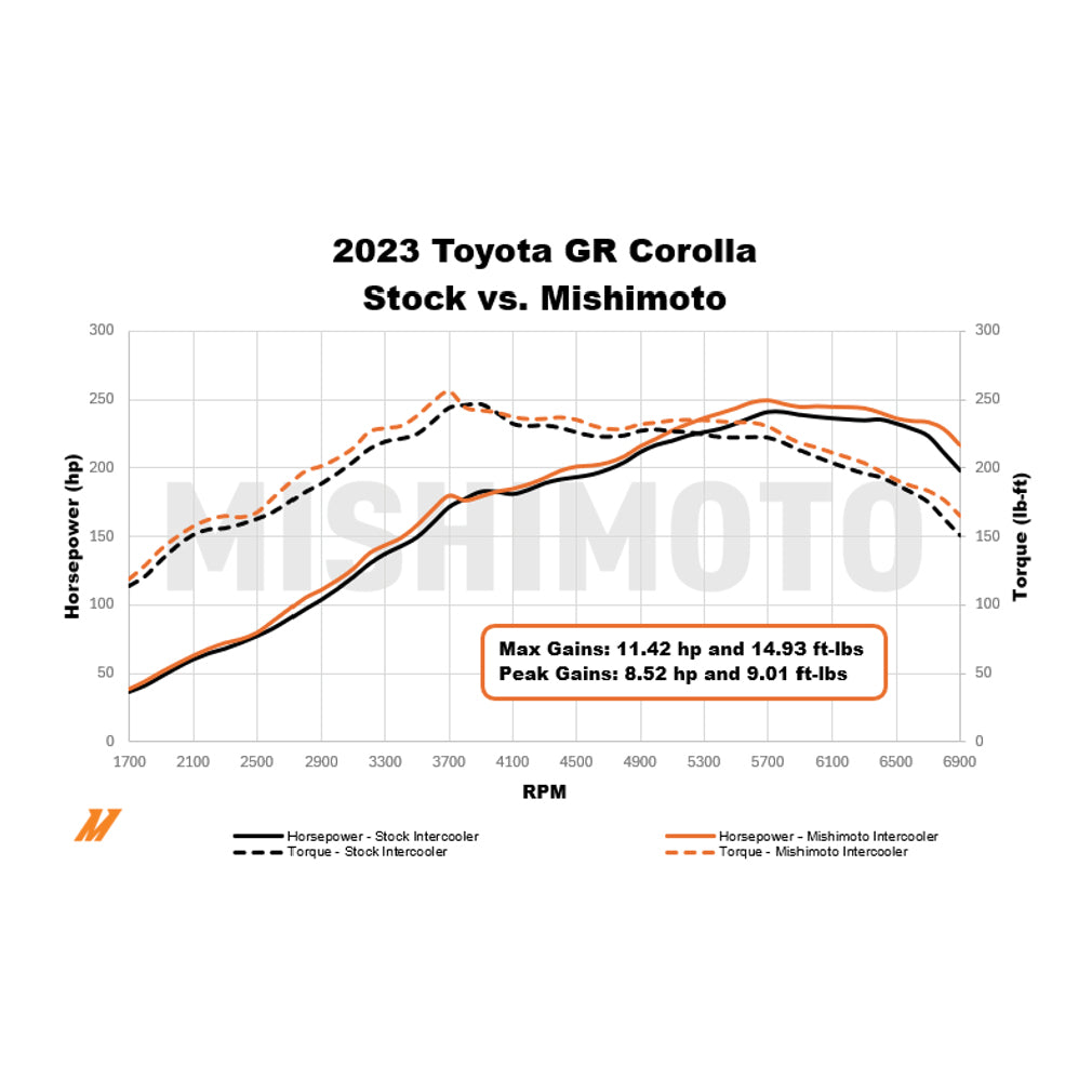 Mishimoto 2023+ Toyota GR Corolla Performance Intercooler - Silver - MMINT-GRC-23SL for 2023-2025 Toyota GR Corolla - close-u