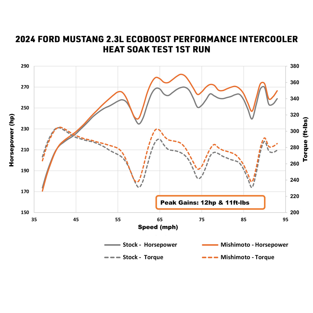 Mishimoto 2024+ Ford Mustang EcoBoost Performance Intercooler -  Silver - MMINT-MUS4-24SL for 2024-2026 Ford Mustang - instal
