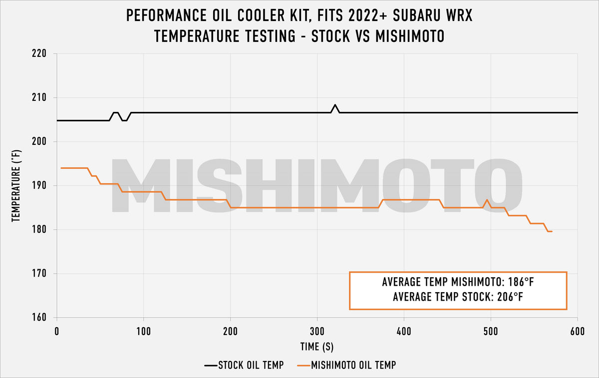 Mishimoto 2022+ Subaru WRX Oil Cooler Kit - Black - MMOC-WRX-22BK for 2022-2025 Subaru WRX - package contents