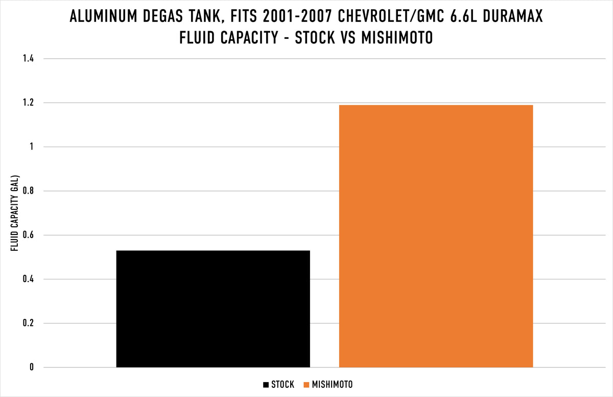Mishimoto 01-07 Chevy/GMC 6.6L Duramax Degas Tank - Natural - MMRT-DMAX-01N for 2001-2007 Chevrolet Silverado 2500 - front vi