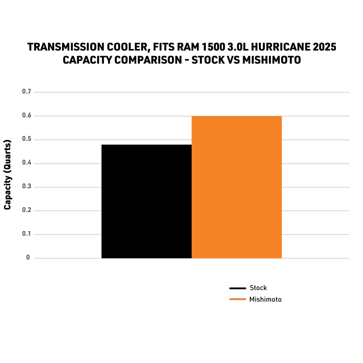 Mishimoto 2025+ Ram 1500 Transmission Cooler - MMTC-RAM-25 for 2025-2026 Ram 1500 - close-up