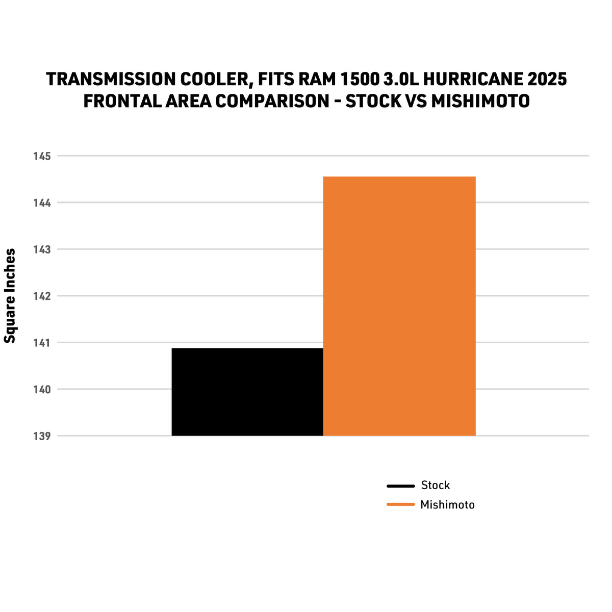 Mishimoto 2025+ Ram 1500 Transmission Cooler - MMTC-RAM-25 for 2025-2026 Ram 1500 - alternate view