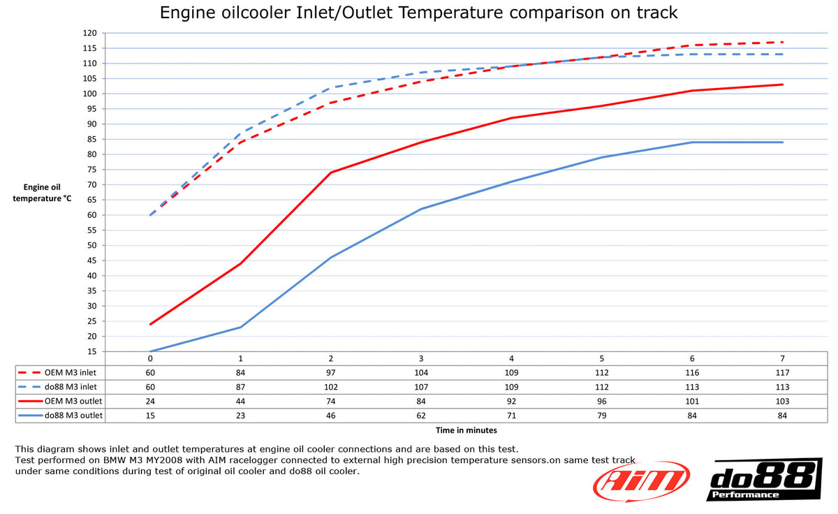 do88 - BMW M3 E90 E92 Engine oil cooler Racing - OC-100