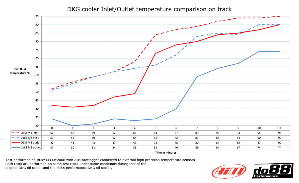do88 - BMW M3 E90 E92 DKG / DCT Oil cooler Racing - OC-110