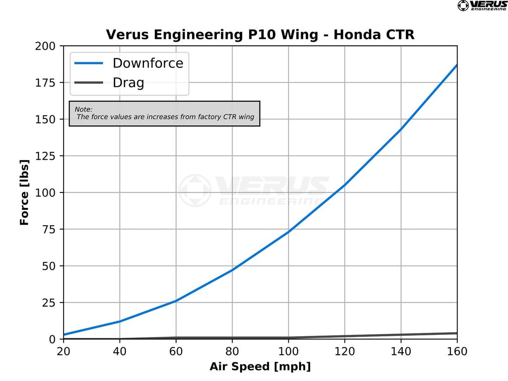 Verus - P10 Rear Wing - Fk8 Honda Civic Type R - A0191A