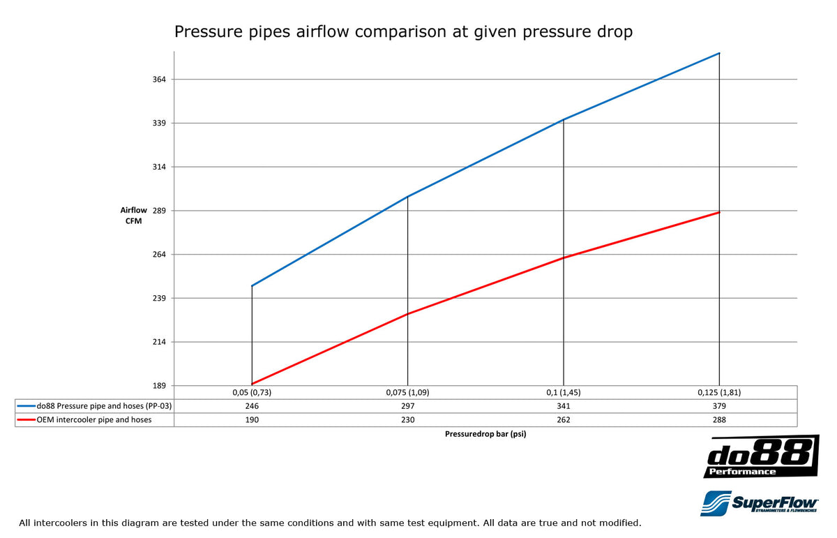 do88 - SAAB 9-3 99-02 T7 Pressure pipe with Blue hoses - PP-03-OG93B