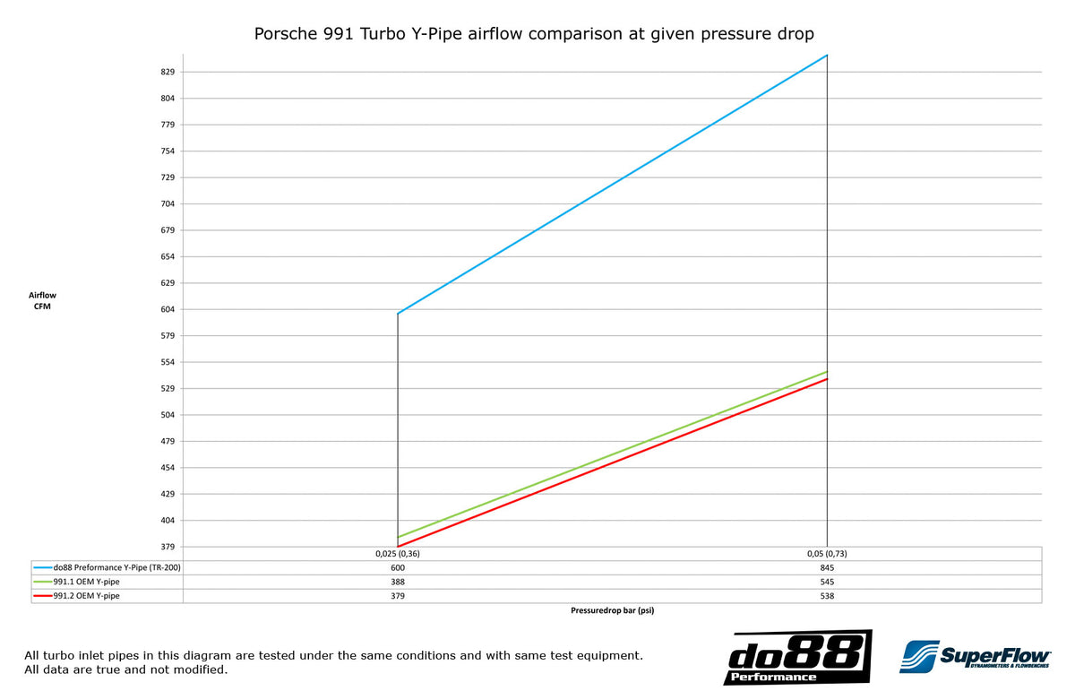 do88 - Porsche 911 Turbo (991.2) 2015- Y-Pipe, Black for OEM IC - TR-200SV-OEM-2