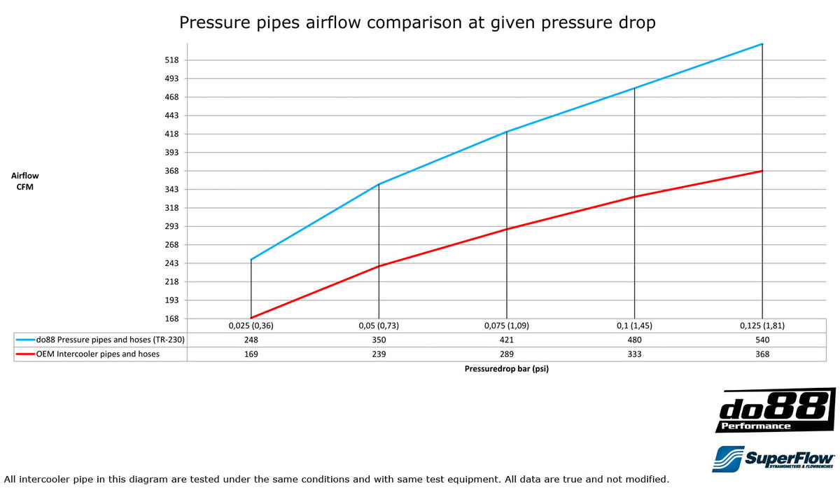 do88 - VOLVO V70/S80 2.5T 2.5FT AFV 2008-15 Pressure pipes, Blue hoses - TR-230-S