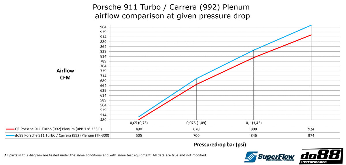 do88 - Porsche 911 Turbo / Carrera (992) Plenum - TR-300-992