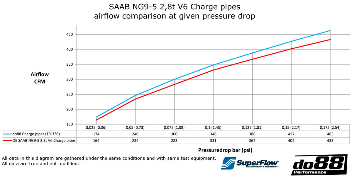 do88 - SAAB 9-5 2.8t V6 2010-2011 Pressure pipes with Black hoses - TR-330-B
