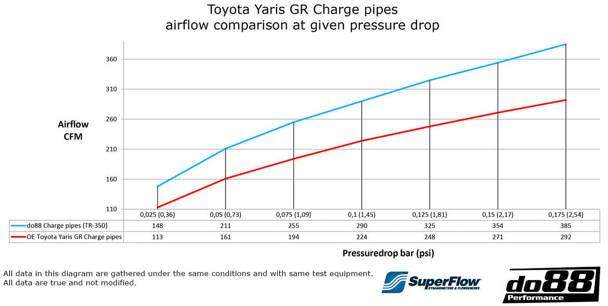 do88 - Toyota Yaris GR Pressure pipes for do88 IC, Black hoses - TR-350-S-DO88