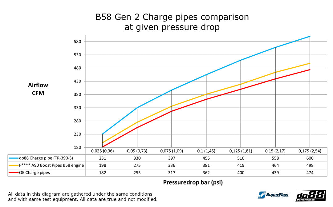 do88 - Charge pipe, BMW G-Serie (B58) - TR-390-GX