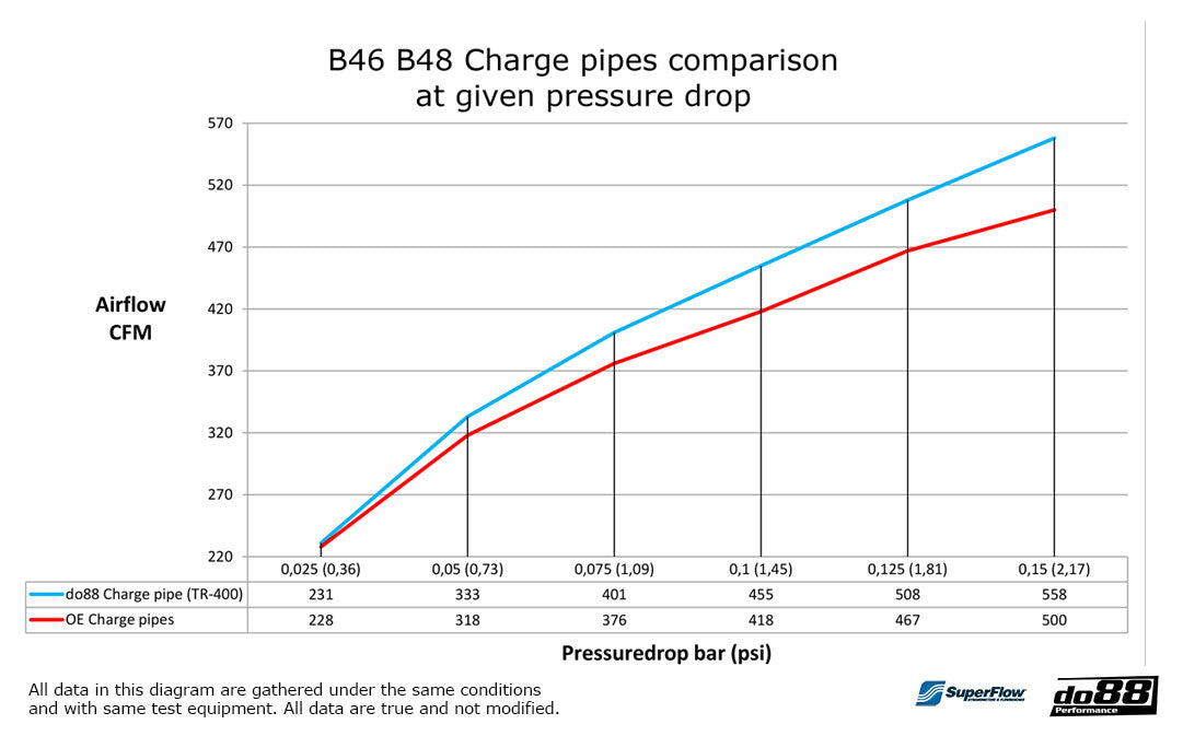 do88 - Charge pipe, BMW F & G-Serie B48 B46 - TR-400