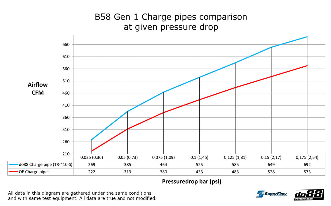 do88 - Charge pipe, BMW F-Serie B58 - TR-410