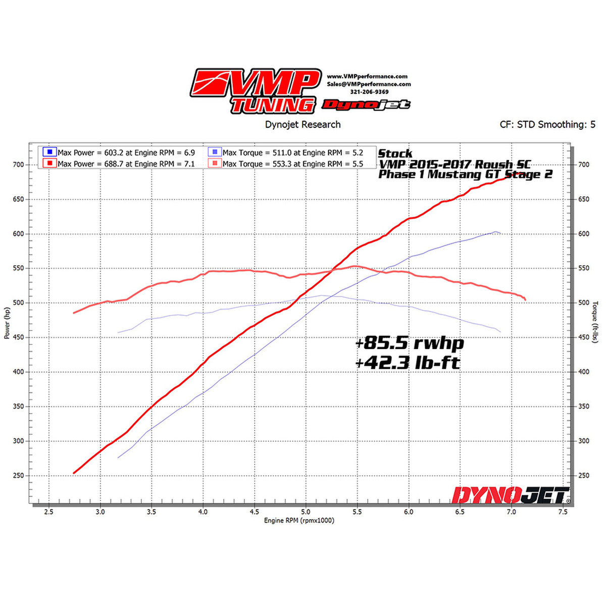 VMP '15-'17 Roush Supercharged Phase 1 Mustang GT Stage 2 Power Pack - 82 mm pulley, JLT, Twinjet 67 56 lb Injectors, Booster