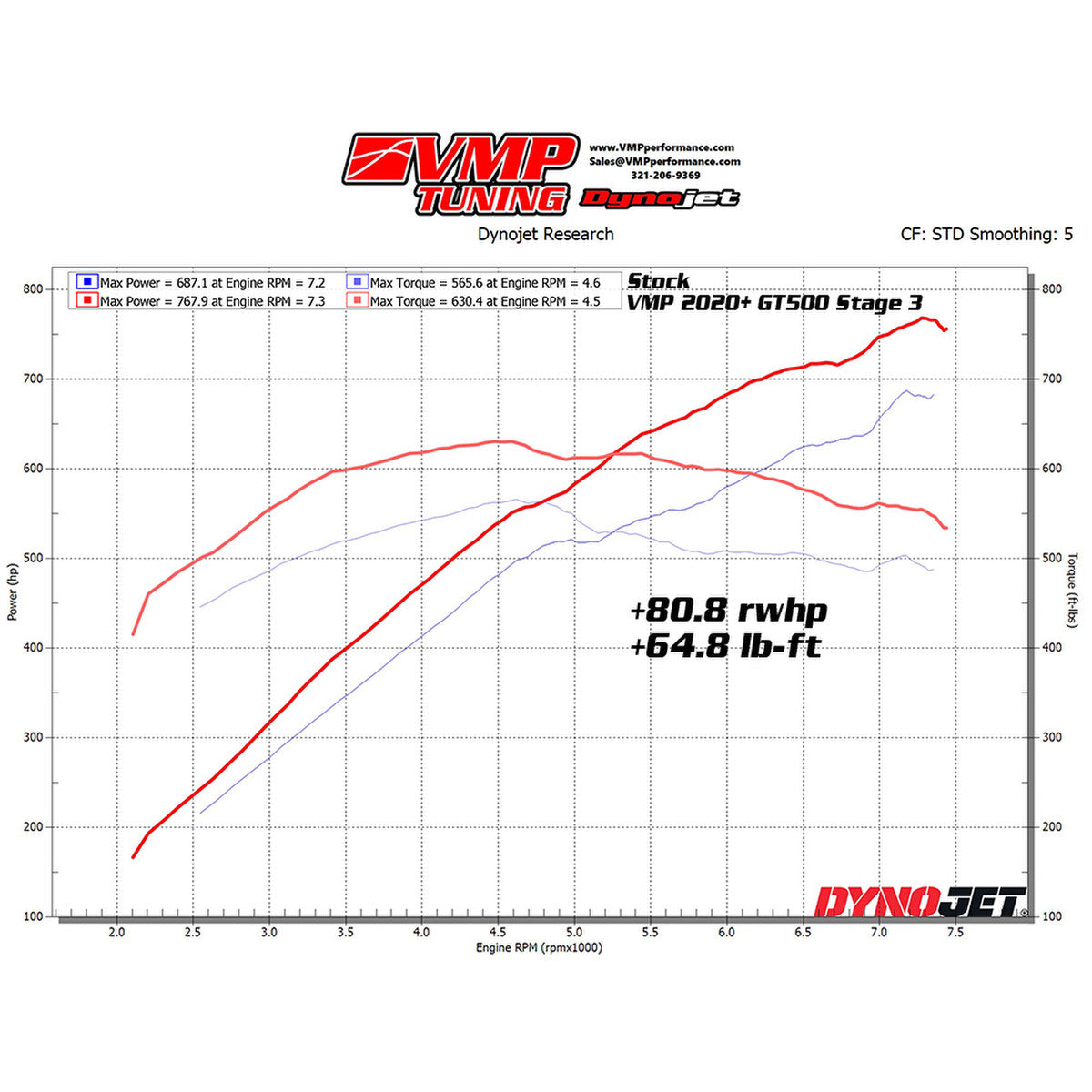 VMP '20+ GT500 Stage 3 Induction Pack - JLT, 2.8" pulley, hub, tool, HP RTD , 8 HP credits and Custom Tuning - VMP-PK20GT5-S3
