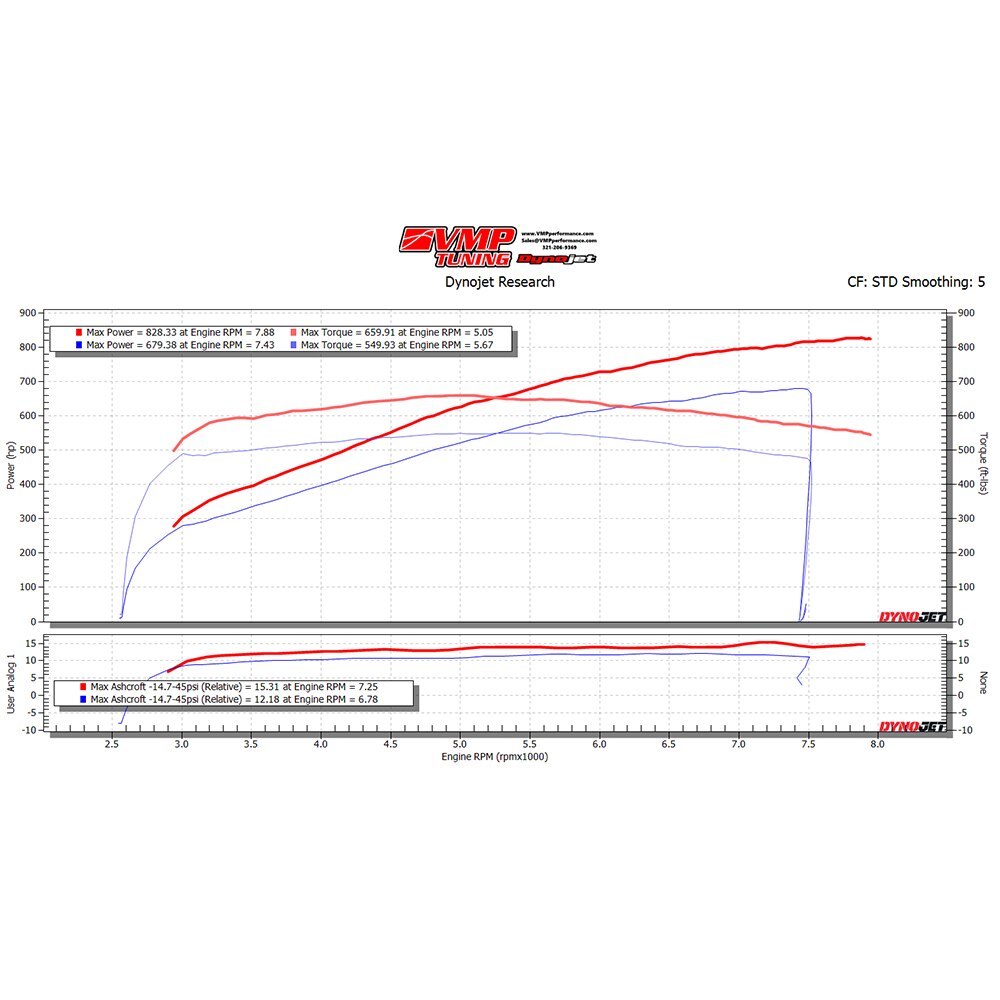 VMP / Whipple '24+ Supercharger Kit Stage 2 to 4 Upgrade