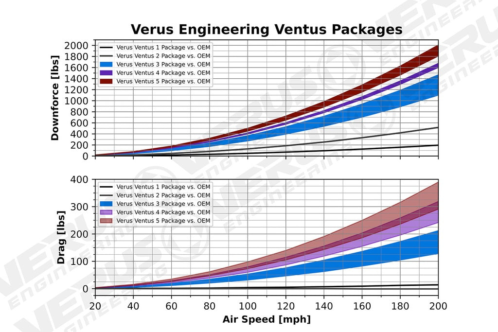 Verus - Ventus 1 Package - Mk5 Toyota Supra - A0704A-V1