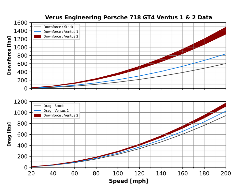 Verus - Ventus 1 Package - Porsche 718 GT4 - A0705A-V1