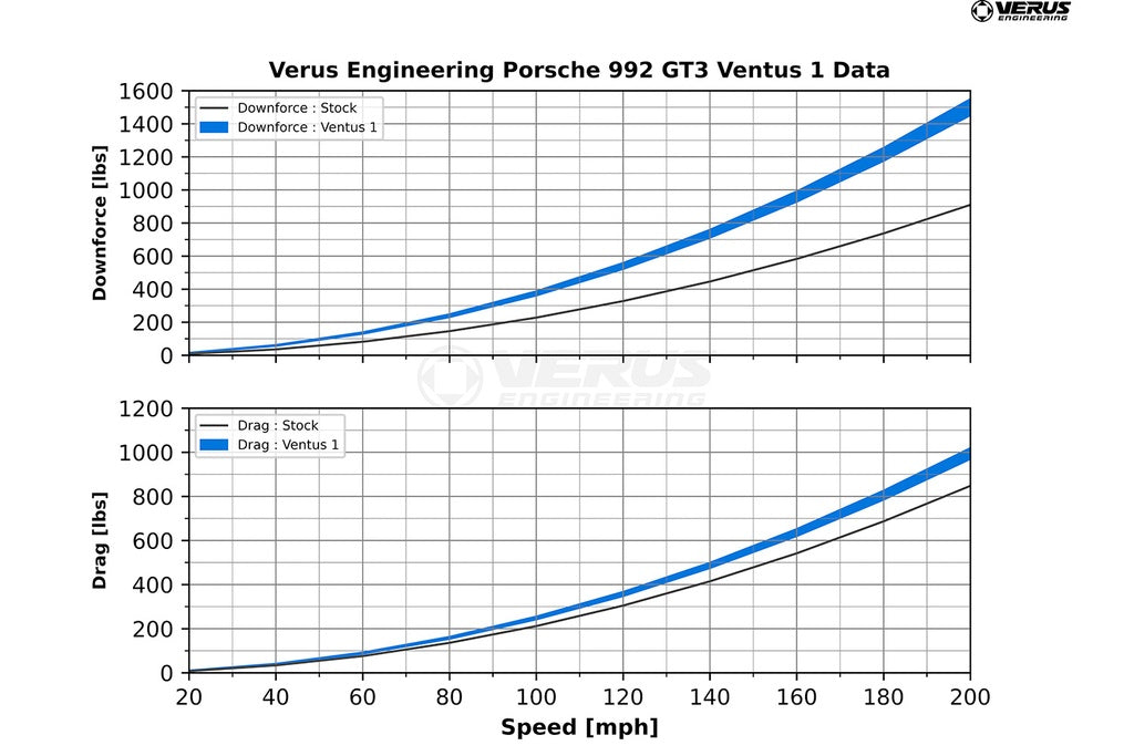 Verus - Ventus 1 Package - Porsche 992 GT3 - A0706A-V1