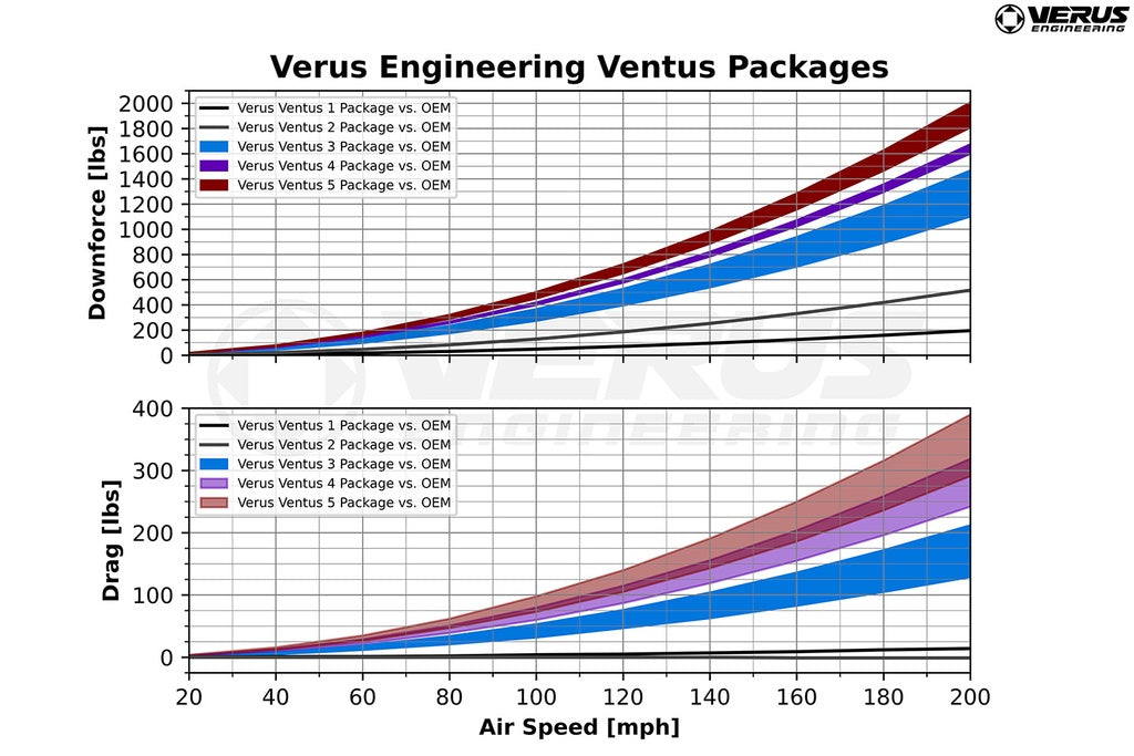 Verus - Ventus 2 Package - Mk5 Toyota Supra - A0704A-V2