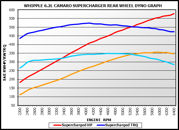 Whipple '13-15 Camaro LS3/L99/LS7 W175FF (2.9 L) SC Kit